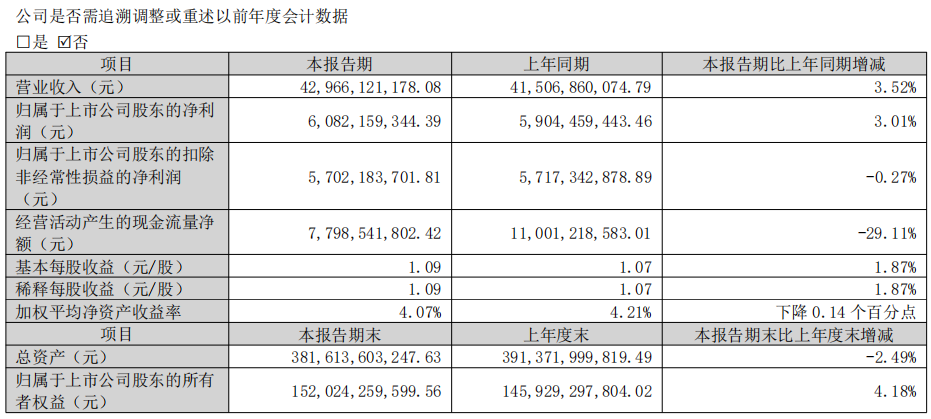 格力2026第一季度财报主要财务数据