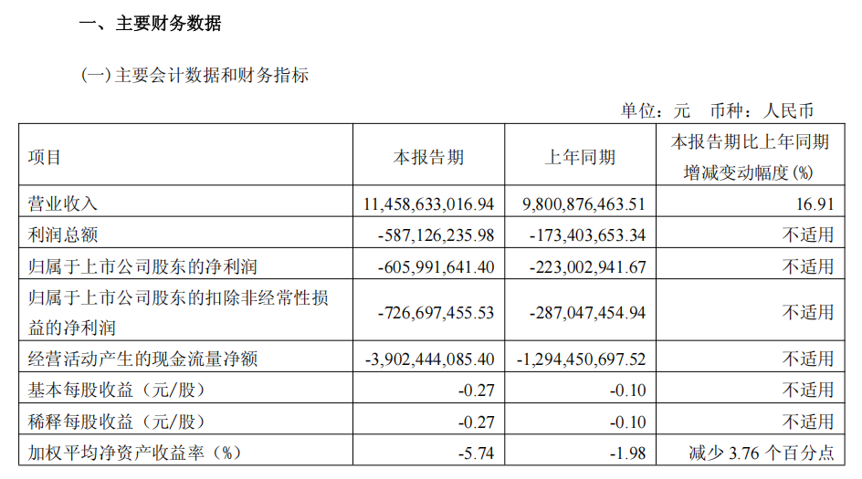 江淮2026一季度财报财务数据