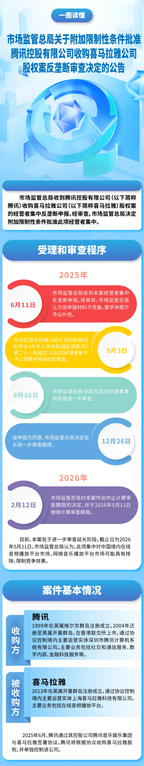 腾讯收购喜马拉雅案终获放行：监管设五道“红线”，严禁独家版权与搭售