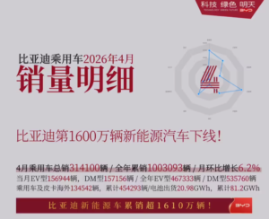 比亚迪4月销量超31.4万辆，宋家族领跑，腾势N7与仰望U9高端遇冷