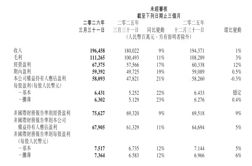 腾讯2026年Q1财报