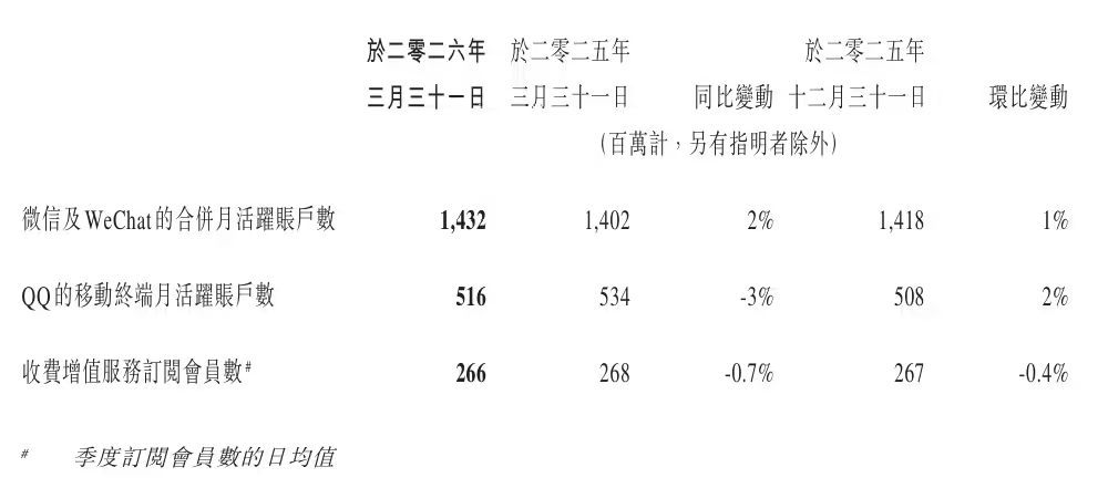 腾讯2026年Q1财报