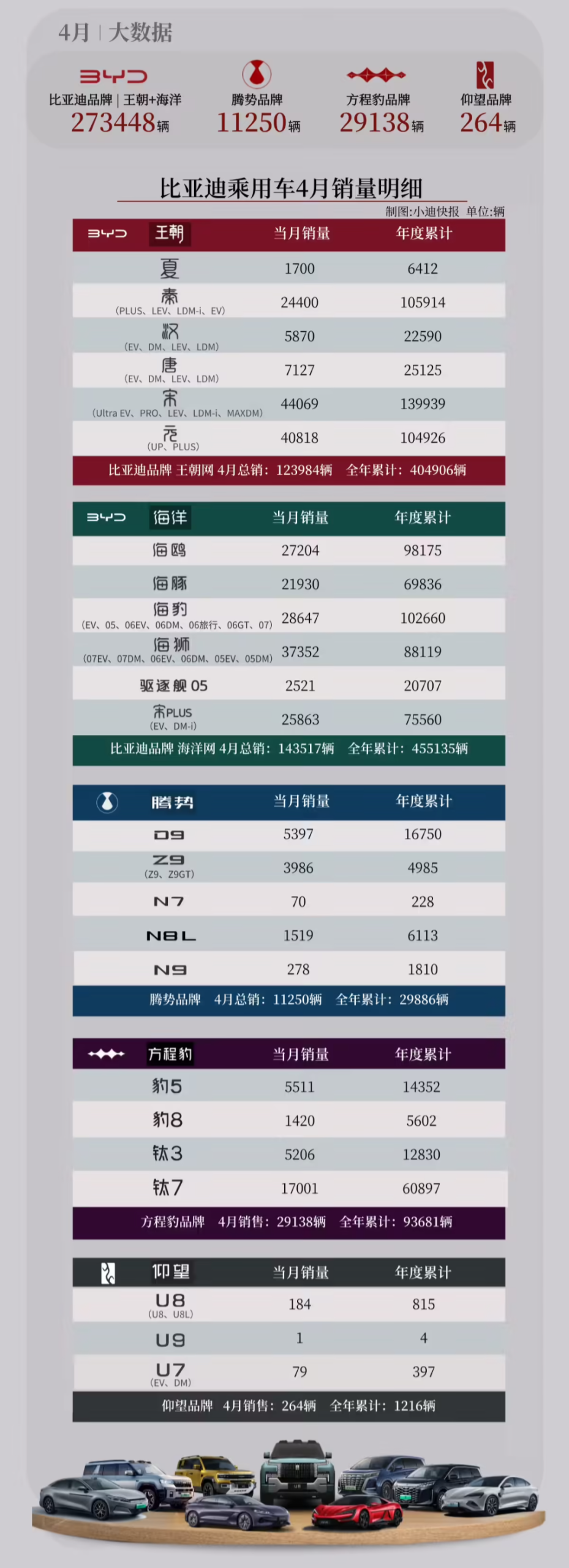 比亚迪4月销量
