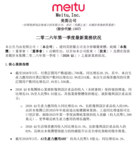 美图 AI 生产力业务爆发：付费用户破 1790 万，算力消耗激增 59%