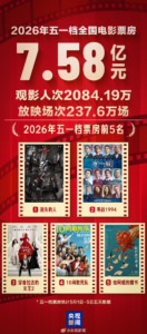 2026 五一档票房 7.58 亿元，平均票价创四年新低