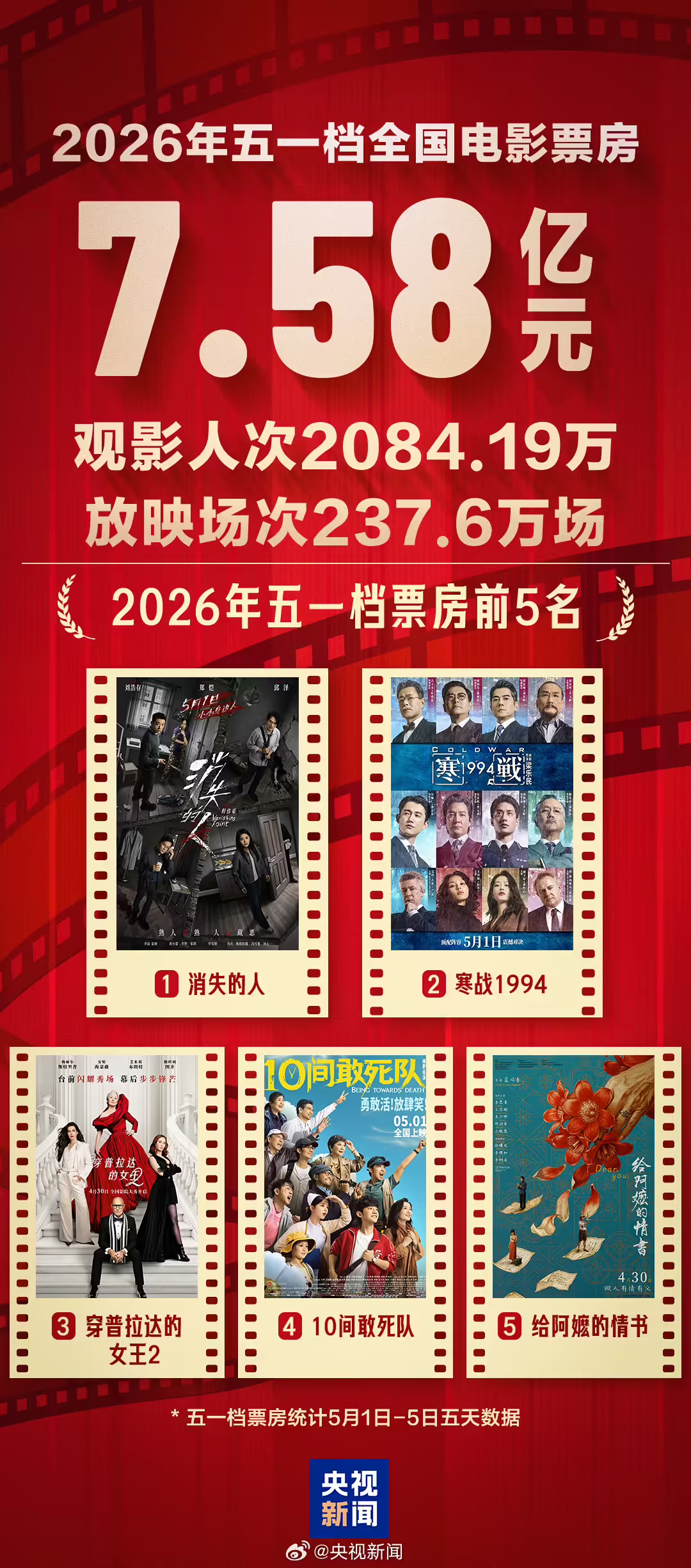 2026 五一档票房