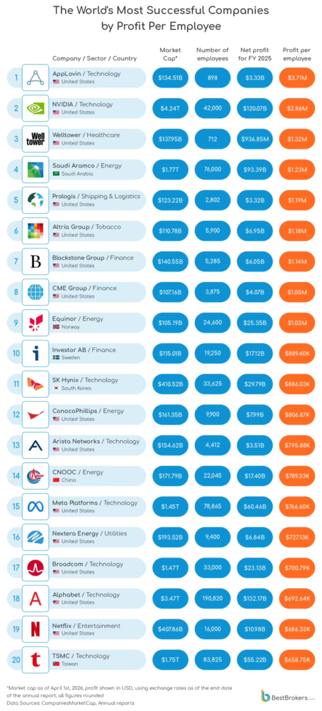 Best Brokers 最新发布的全球大公司“赚钱效率”报告