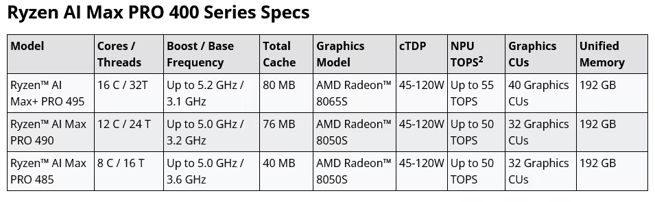AMD 确认推出锐龙 AI Max PRO 400 处理器