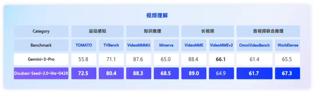 Doubao-Seed-2.0-lite 全新版本
