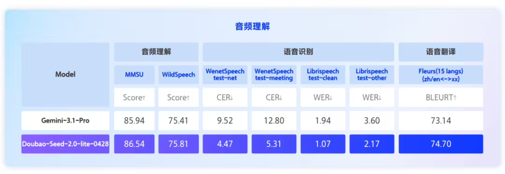 Doubao-Seed-2.0-lite 全新版本