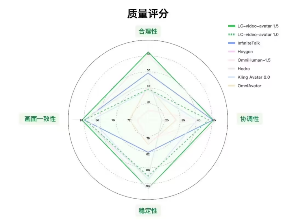 美团开源LongCat-Video-Avatar 1.5