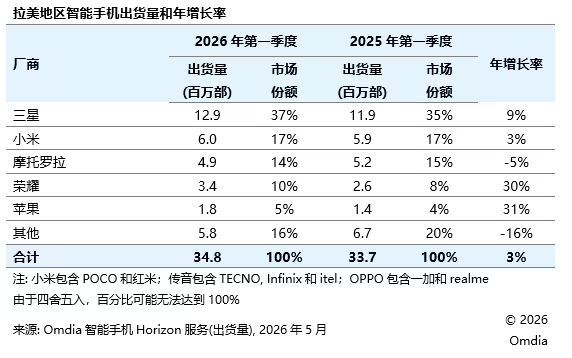 Omdia:拉美Q1智能手机出货增3%,三星领跑,荣耀增速亮眼