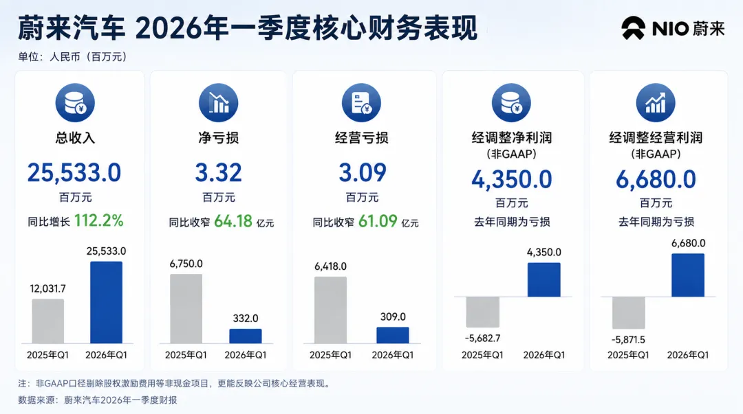 蔚来2026年一季度财报