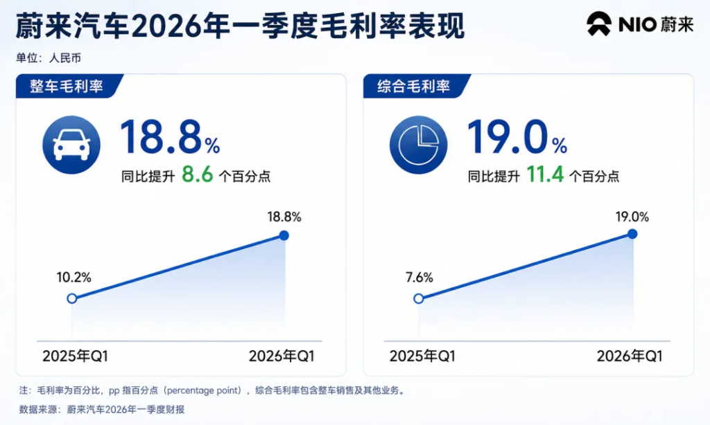 蔚来2026年一季度财报