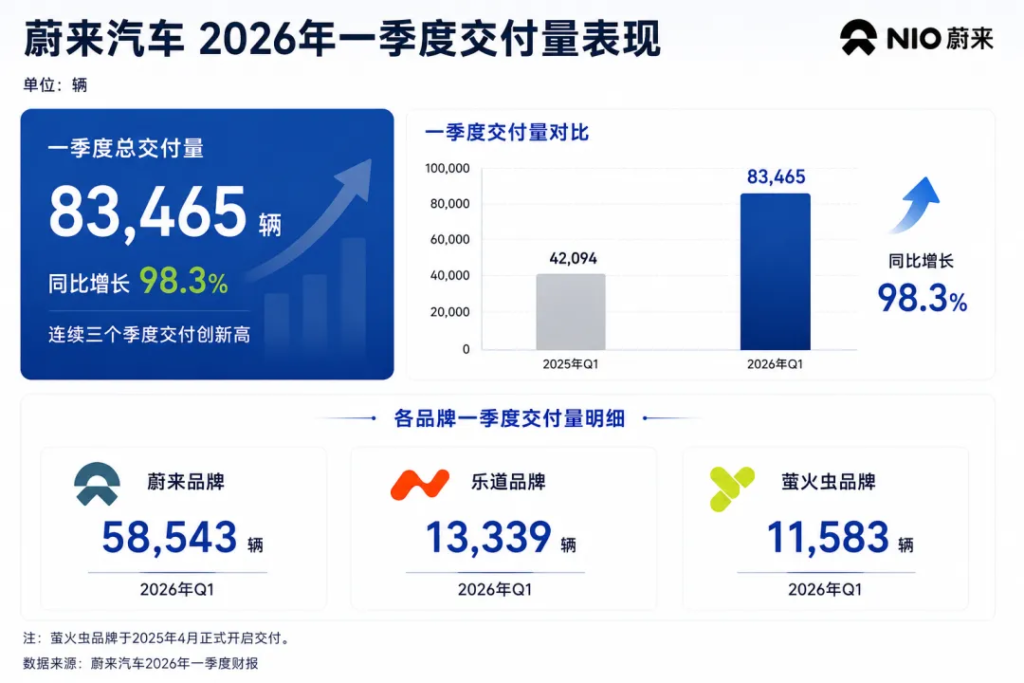 蔚来2026年一季度财报