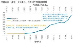 摩根士丹利：中国人形机器人拿下全球90%份额，2026年销量将翻倍至2.8万台