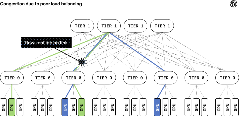 OpenAI 联合芯片巨头推出 MRC 协议