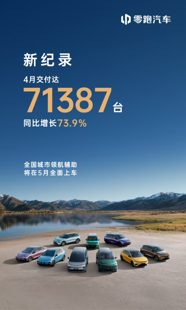 零跑 4 月交付量同比激增 73.9%