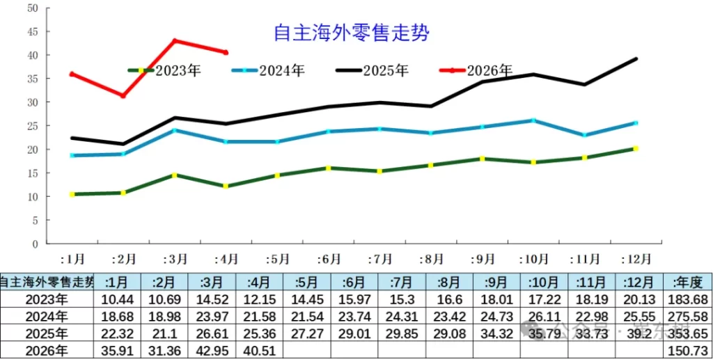 中国自主车企在海外部分地区月度销量走势