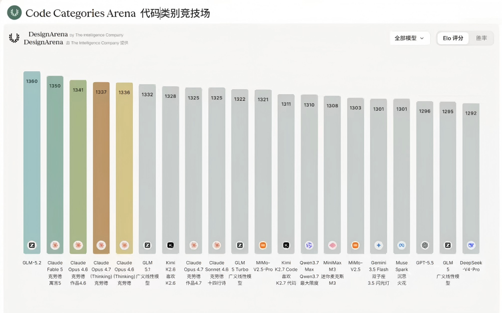 智谱 GLM-5.2 登顶 Design Arena 网页设计榜
