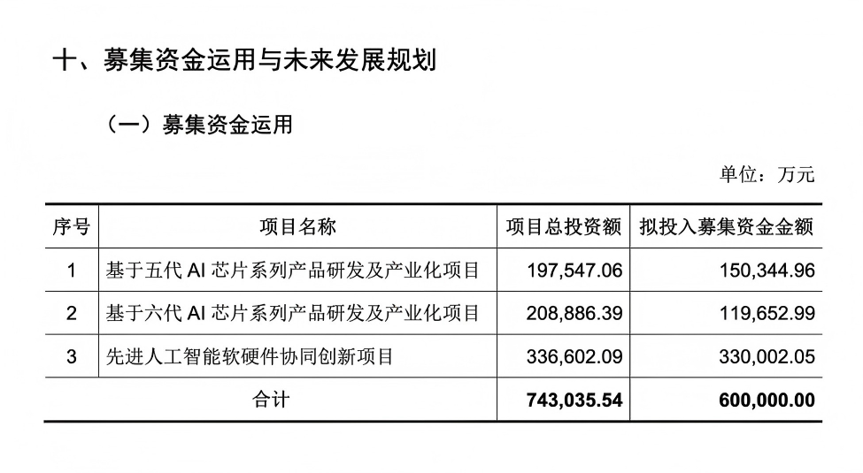 国产GPU“四小龙”燧原科技科创板IPO