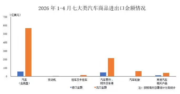 中国汽车工业协会披露2026年4月汽车整车出口量