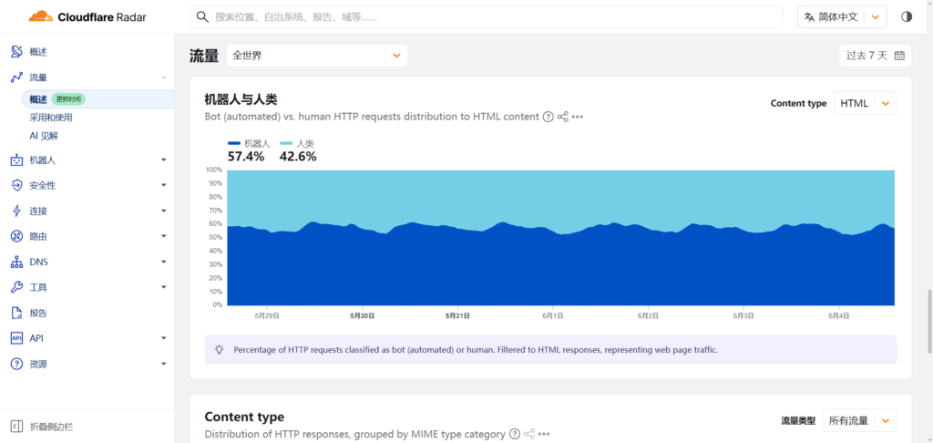 Cloudflare 称机器人请求首超人类