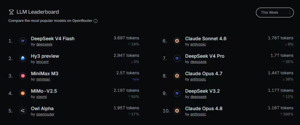 中国AI模型霸榜OpenRouter：DeepSeek领跑，Claude跌出前五
