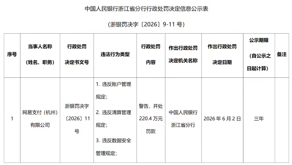 网易支付收央行220.4万元罚单,技术中心负责人因数据安全违规同步被罚