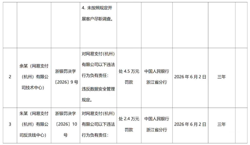 网易支付收央行220.4万元罚单,技术中心负责人因数据安全违规同步被罚