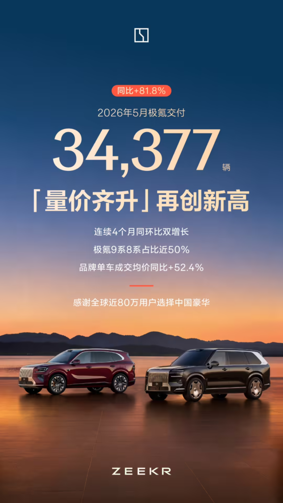 极氪5月销量飙升81.8%,品牌单车成交均价实现52.4%同比增长