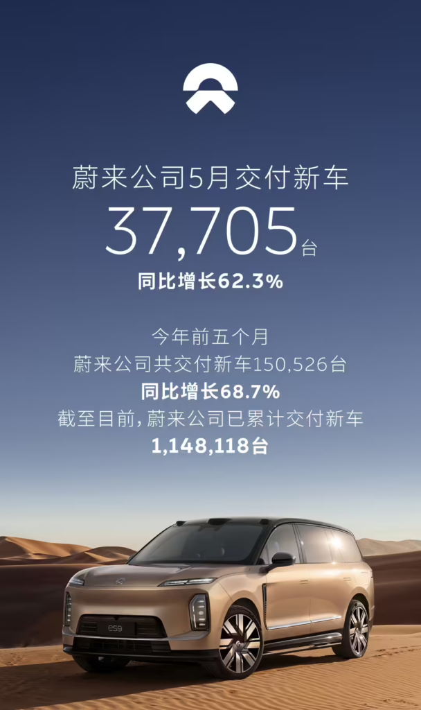蔚来5月交付37,705台
