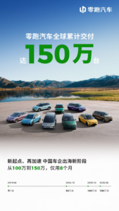 零跑汽车全球累计交付破150万台，8个月净增50万台刷新新势力增速纪录