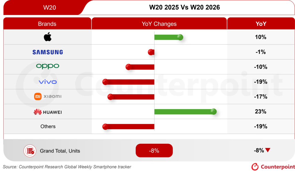 CounterPoint：2026年第20周全球手机销量