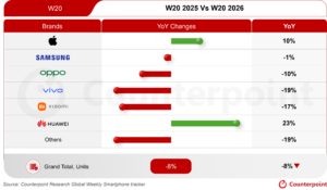 CounterPoint：2026年第20周全球手机销量同比跌8%，华为23%增幅领跑
