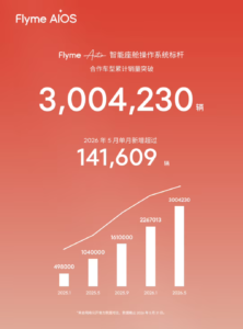 魅族 Flyme Auto 合作车型累计销量突破 300 万辆，6 个月净增百万