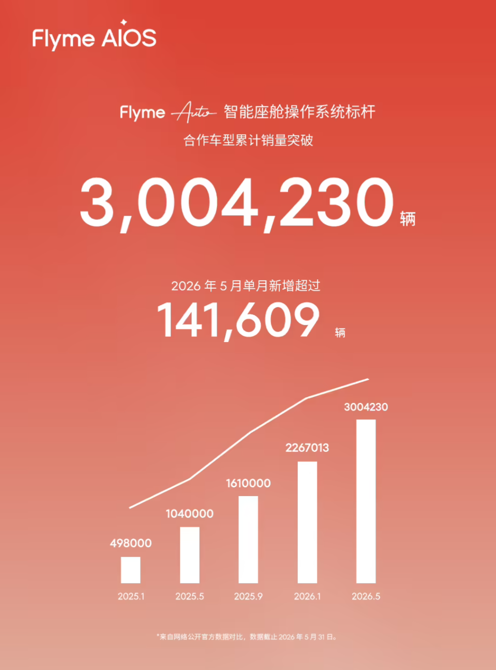 魅族 Flyme Auto 合作车型累计销量突破 300 万辆,6 个月净增百万