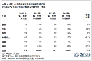 Omdia：2026年Q1大陆PC出货微降2%，华为暴涨38%夺榜眼，全年预计缩水14%