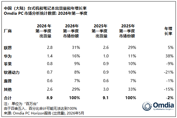 Omdia 2026年Q1大陆PC出货报告