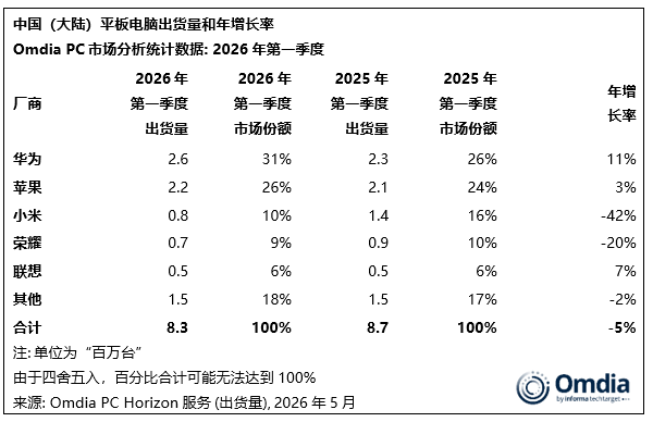 Omdia 2026年Q1大陆PC出货报告