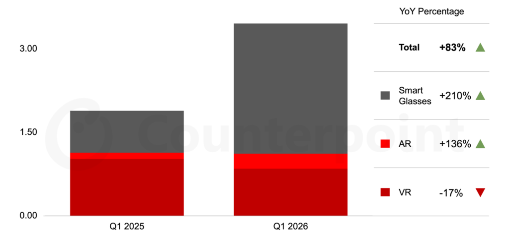 CounterPoint 2026年Q1全球智能眼镜出货报告