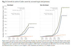 OpenAI：Codex 非程序员用户暴增137倍，Agent模式长时任务请求者翻近十倍