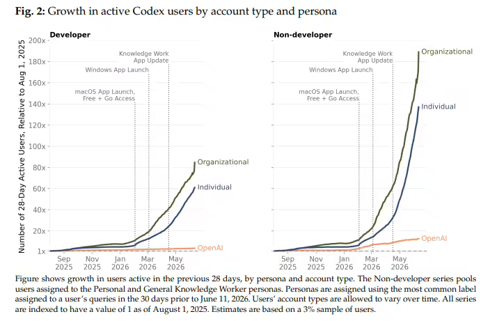 OpenAI：Codex 非程序员用户暴增137倍