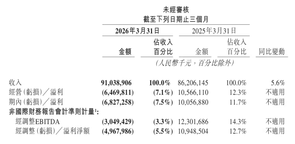 美团2026财年Q1财报