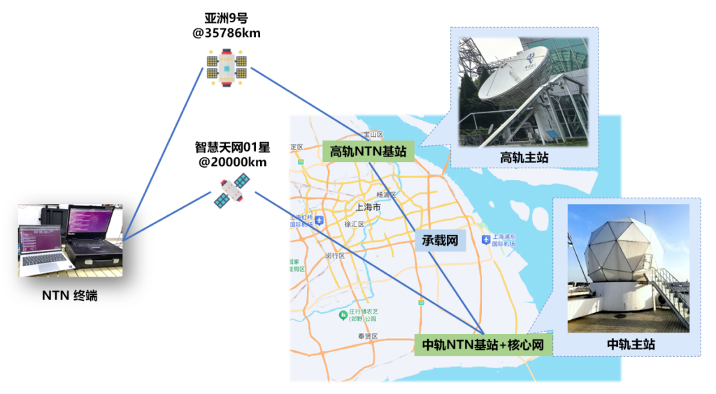 中国电信完成6G星地融合组网试验：高/中轨卫星跨轨切换时延压至26毫秒