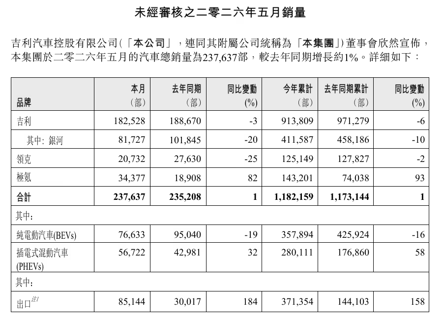 吉利汽车2026年5月销量