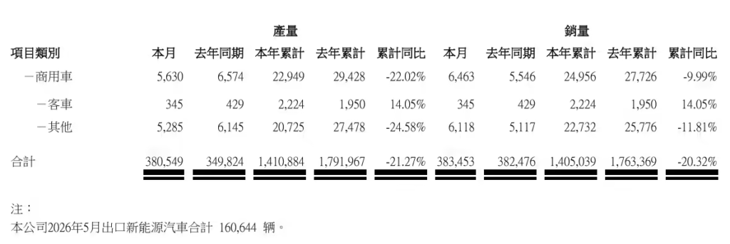 比亚迪2026年5月销量