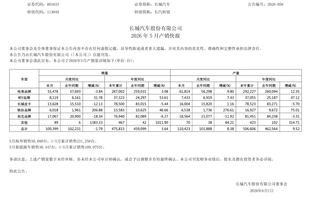 长城汽车2026年5月销量