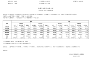 长城汽车2026年5月销量微降1.79%，新能源与海外出口成增长双引擎