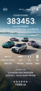比亚迪2026年5月销量微增0.26%，出口突破16万辆创历史新高